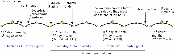 3 Days and 3 Nights, according to the Biblical
Calendar 3 Days and 3 Nights