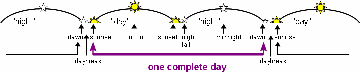 Contrary to tradition, the Biblical Day starts at sunrise. the Biblical Day
